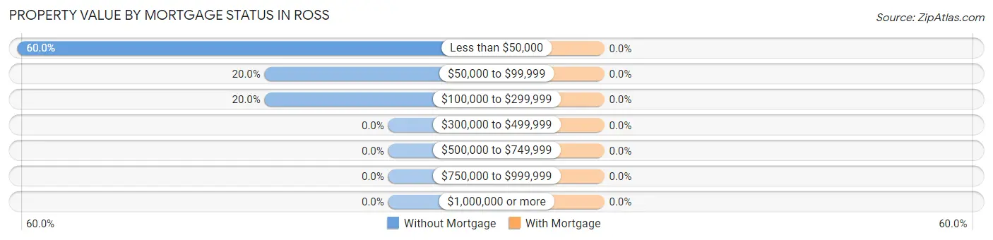 Property Value by Mortgage Status in Ross