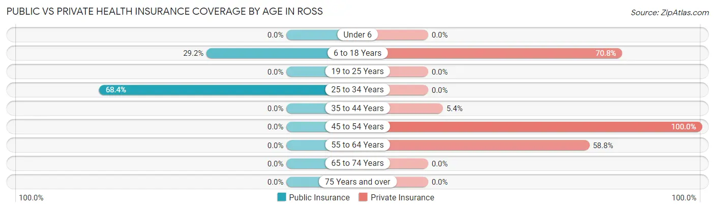 Public vs Private Health Insurance Coverage by Age in Ross