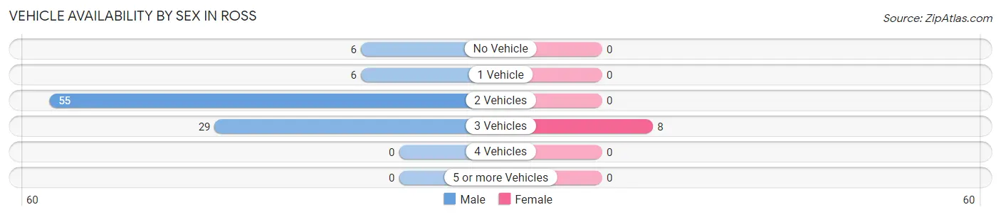 Vehicle Availability by Sex in Ross