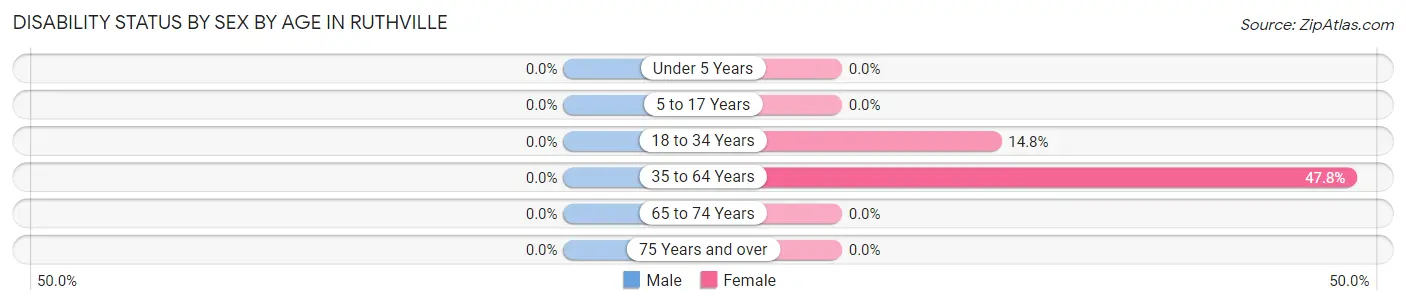 Disability Status by Sex by Age in Ruthville