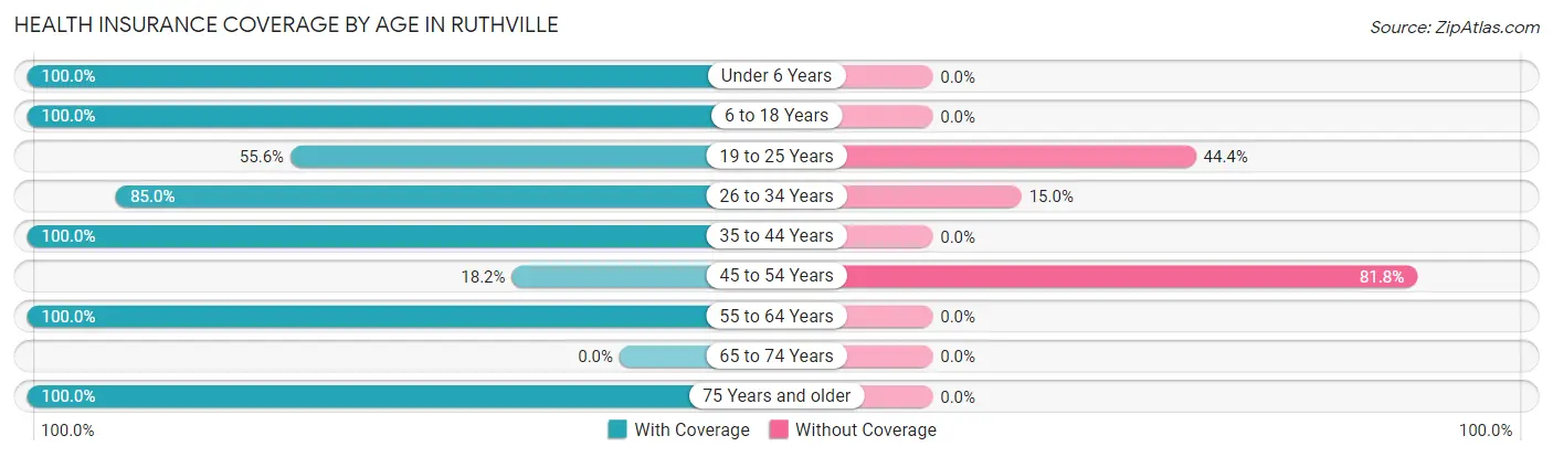 Health Insurance Coverage by Age in Ruthville