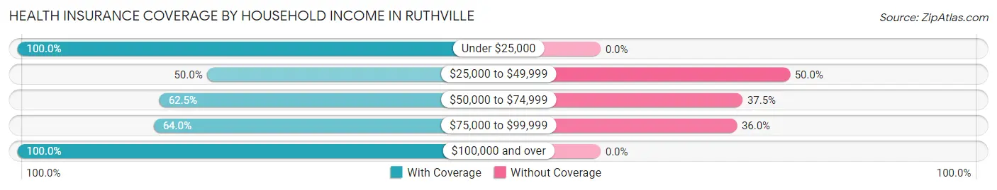 Health Insurance Coverage by Household Income in Ruthville