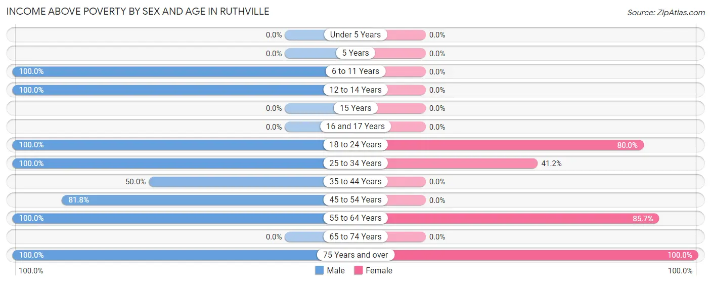 Income Above Poverty by Sex and Age in Ruthville