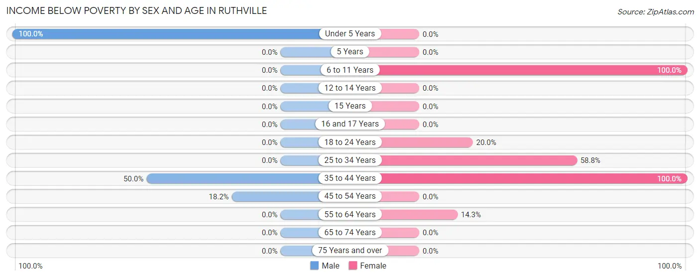 Income Below Poverty by Sex and Age in Ruthville