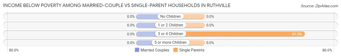 Income Below Poverty Among Married-Couple vs Single-Parent Households in Ruthville