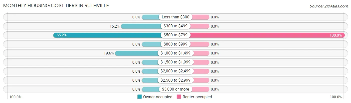 Monthly Housing Cost Tiers in Ruthville
