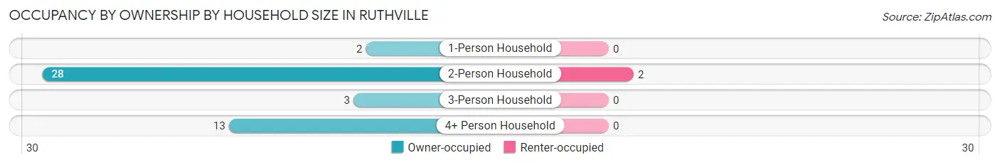 Occupancy by Ownership by Household Size in Ruthville