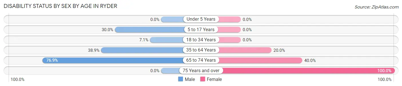 Disability Status by Sex by Age in Ryder