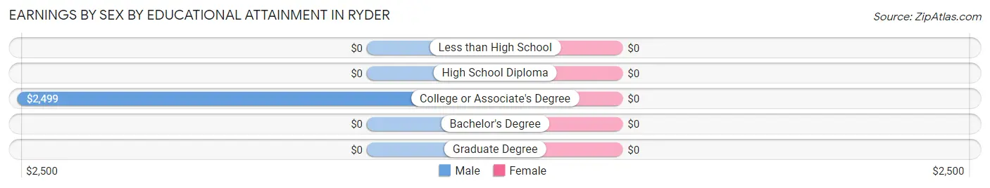 Earnings by Sex by Educational Attainment in Ryder