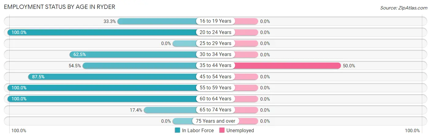 Employment Status by Age in Ryder