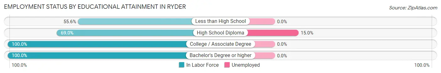 Employment Status by Educational Attainment in Ryder