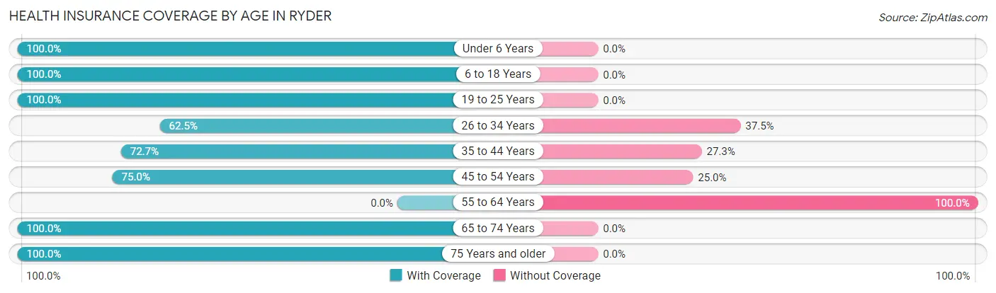 Health Insurance Coverage by Age in Ryder