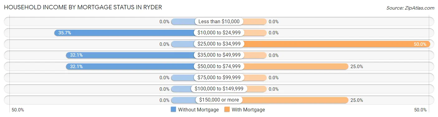 Household Income by Mortgage Status in Ryder