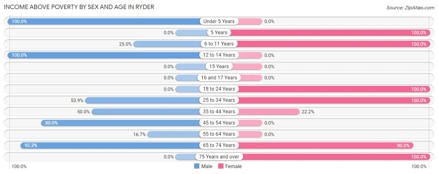 Income Above Poverty by Sex and Age in Ryder