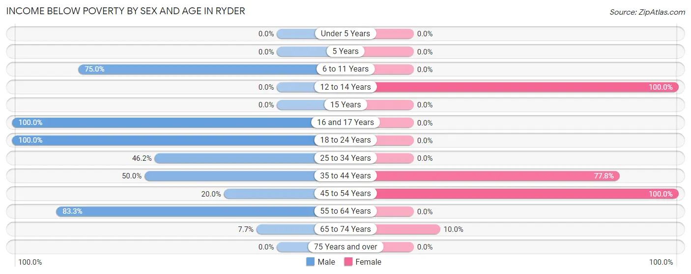 Income Below Poverty by Sex and Age in Ryder