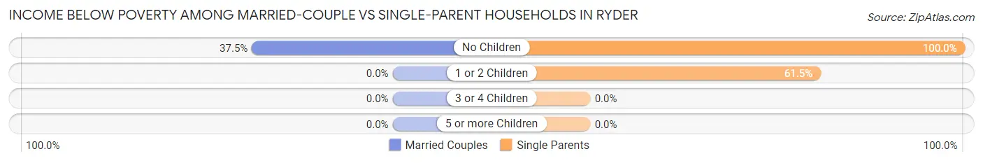 Income Below Poverty Among Married-Couple vs Single-Parent Households in Ryder