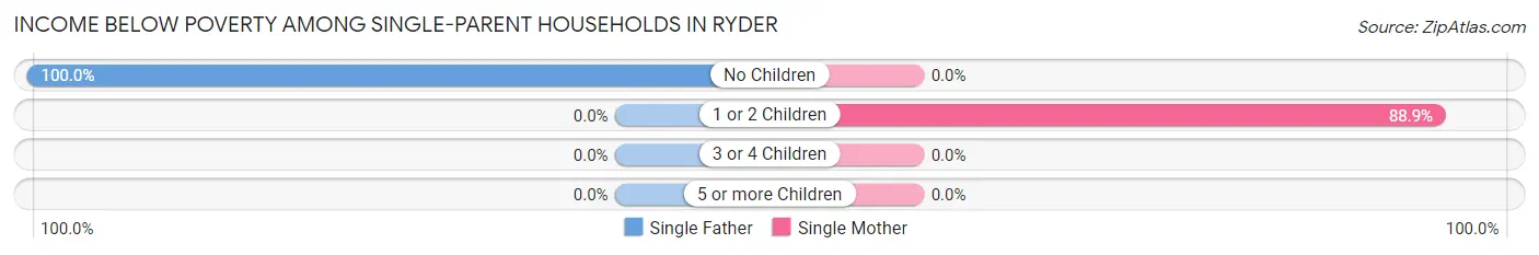 Income Below Poverty Among Single-Parent Households in Ryder