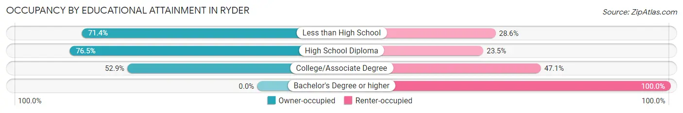 Occupancy by Educational Attainment in Ryder