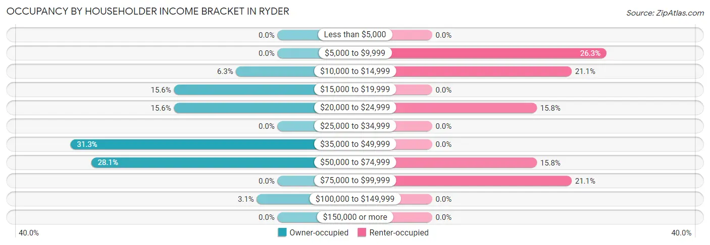 Occupancy by Householder Income Bracket in Ryder