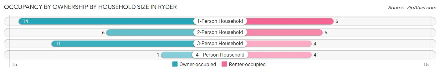 Occupancy by Ownership by Household Size in Ryder