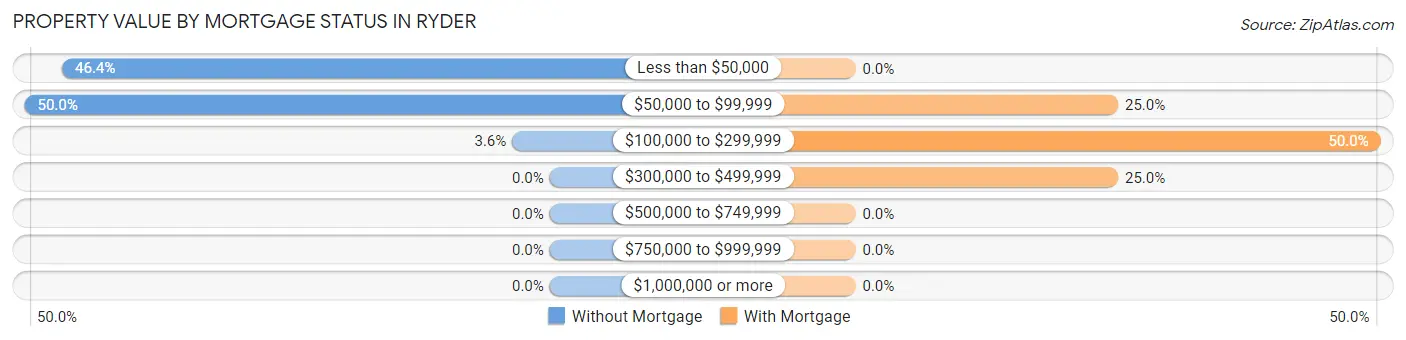 Property Value by Mortgage Status in Ryder