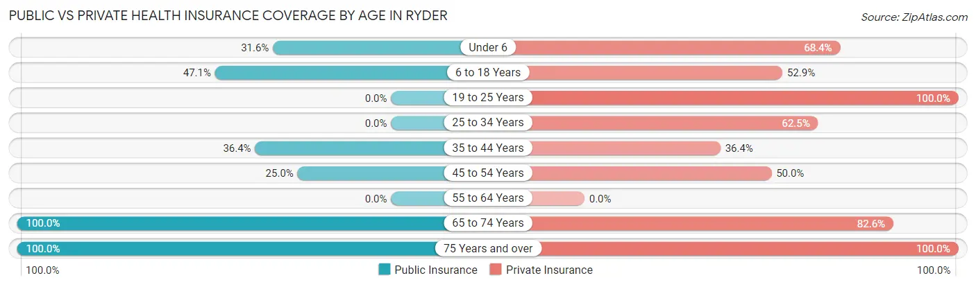 Public vs Private Health Insurance Coverage by Age in Ryder