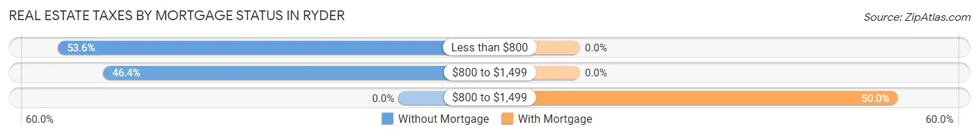 Real Estate Taxes by Mortgage Status in Ryder