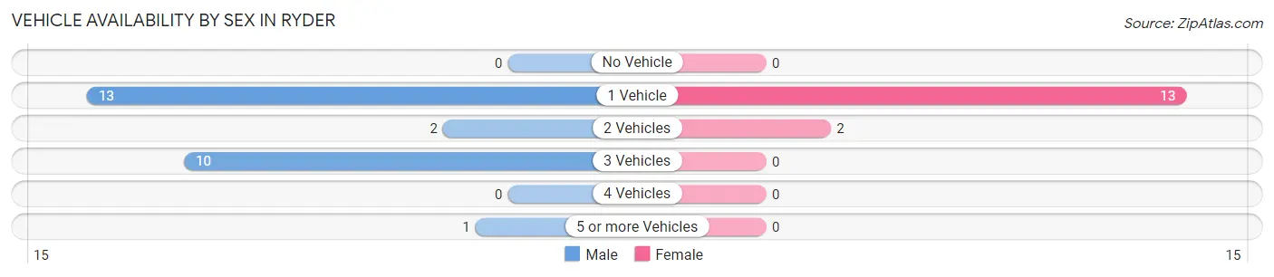 Vehicle Availability by Sex in Ryder