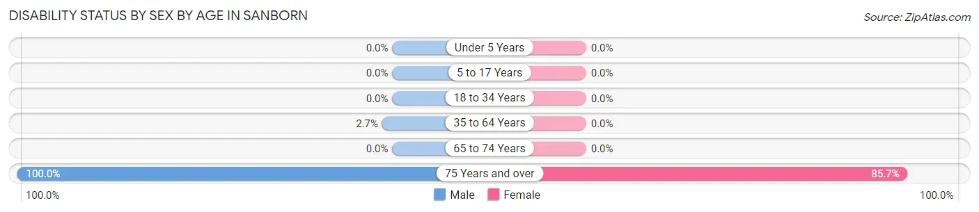 Disability Status by Sex by Age in Sanborn