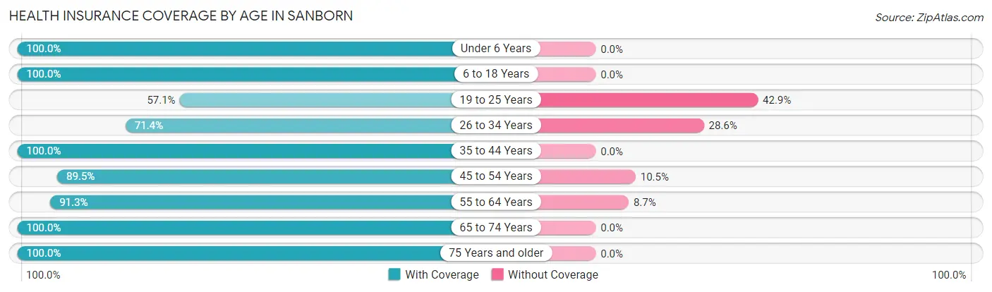 Health Insurance Coverage by Age in Sanborn
