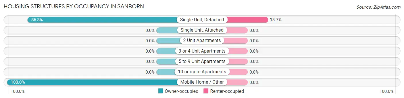 Housing Structures by Occupancy in Sanborn