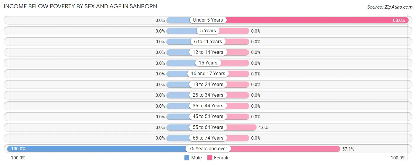 Income Below Poverty by Sex and Age in Sanborn