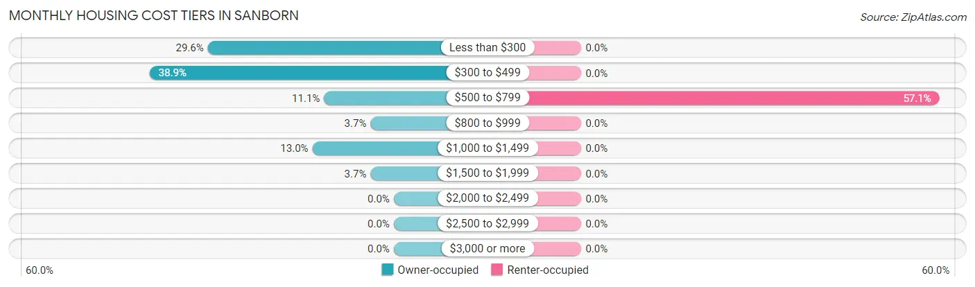 Monthly Housing Cost Tiers in Sanborn