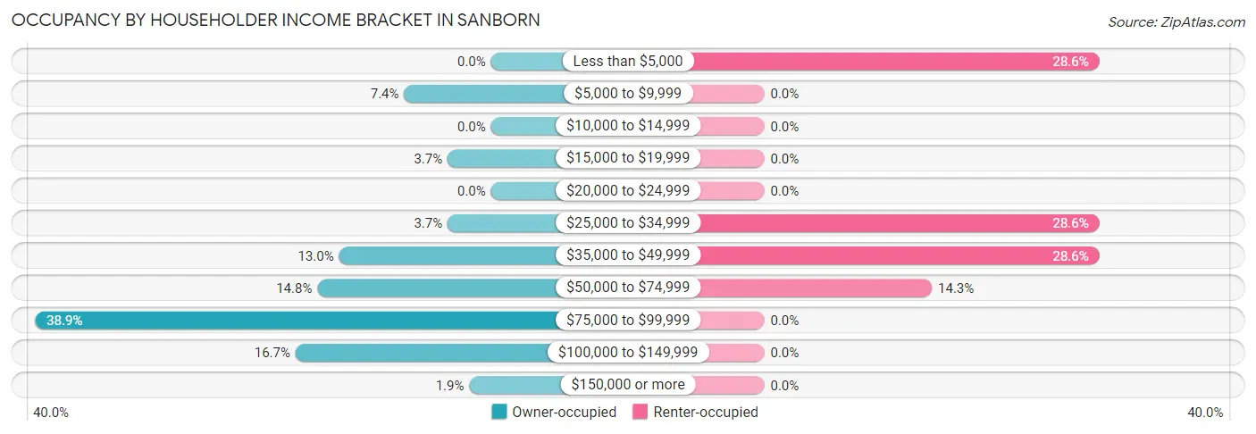 Occupancy by Householder Income Bracket in Sanborn