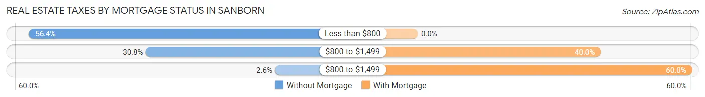 Real Estate Taxes by Mortgage Status in Sanborn