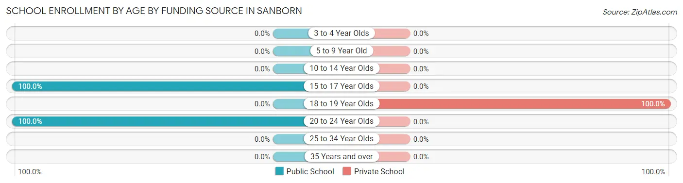 School Enrollment by Age by Funding Source in Sanborn