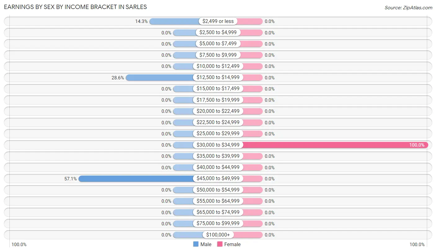 Earnings by Sex by Income Bracket in Sarles