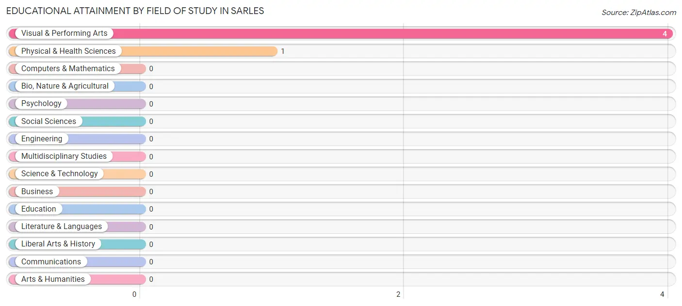 Educational Attainment by Field of Study in Sarles