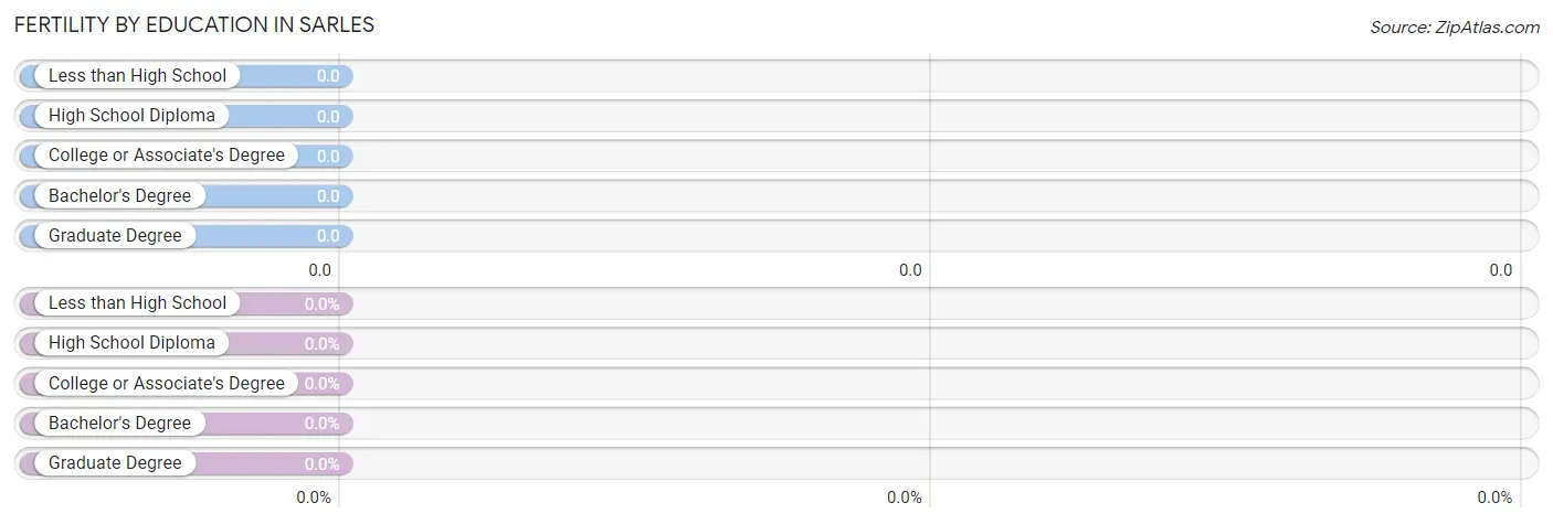 Female Fertility by Education Attainment in Sarles