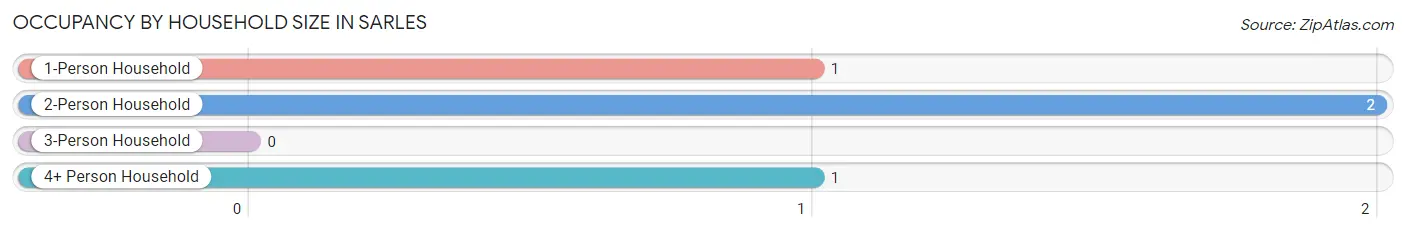 Occupancy by Household Size in Sarles