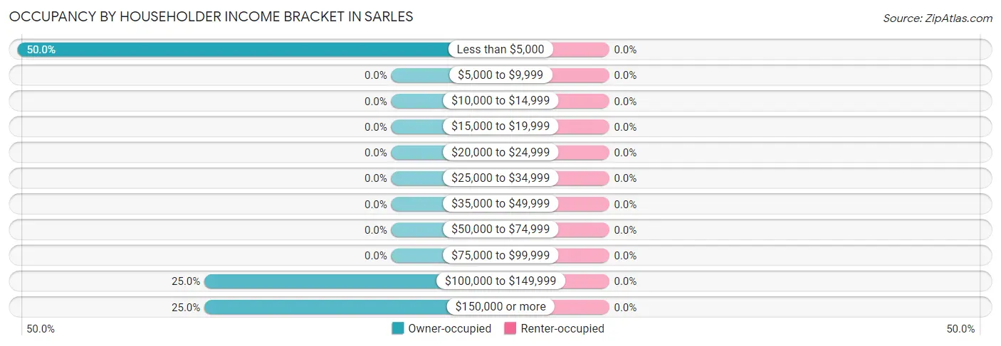 Occupancy by Householder Income Bracket in Sarles