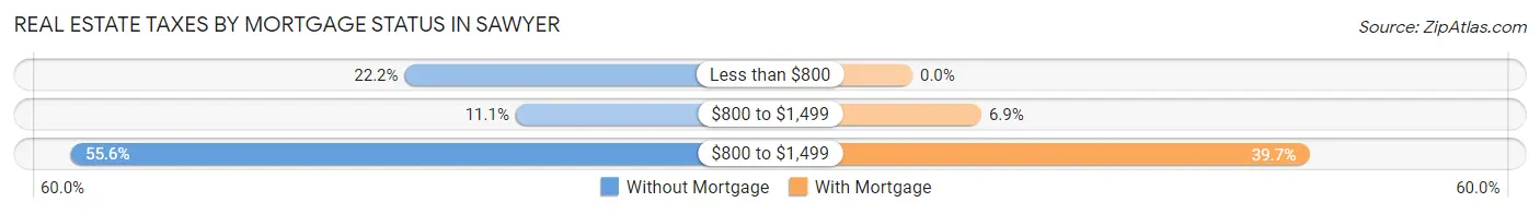 Real Estate Taxes by Mortgage Status in Sawyer