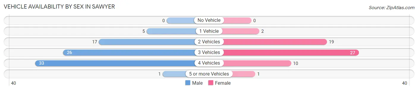 Vehicle Availability by Sex in Sawyer