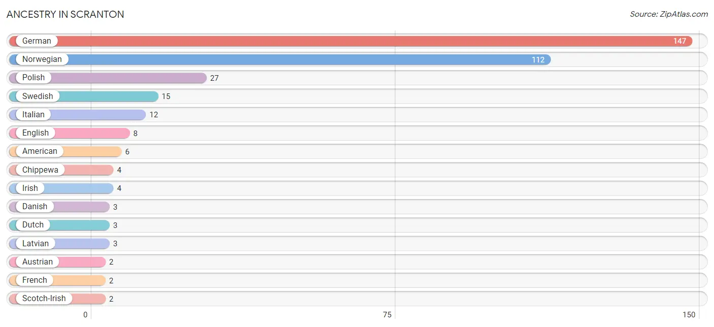 Ancestry in Scranton