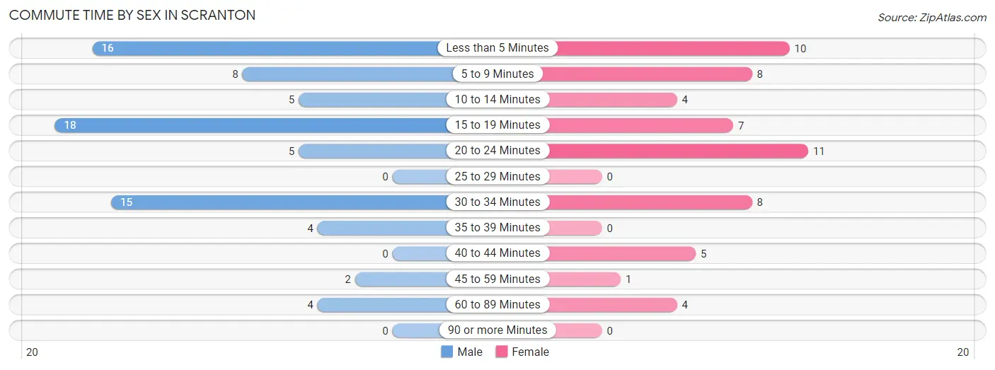 Commute Time by Sex in Scranton