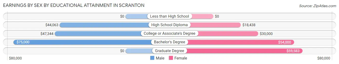 Earnings by Sex by Educational Attainment in Scranton