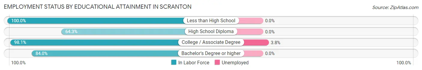 Employment Status by Educational Attainment in Scranton
