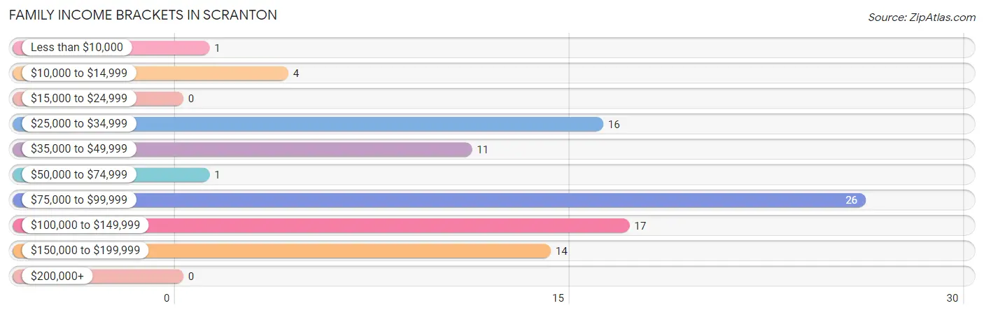 Family Income Brackets in Scranton