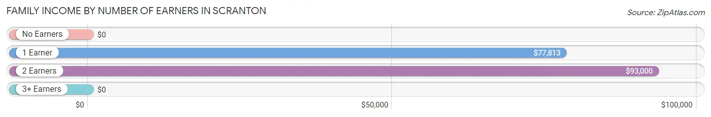 Family Income by Number of Earners in Scranton