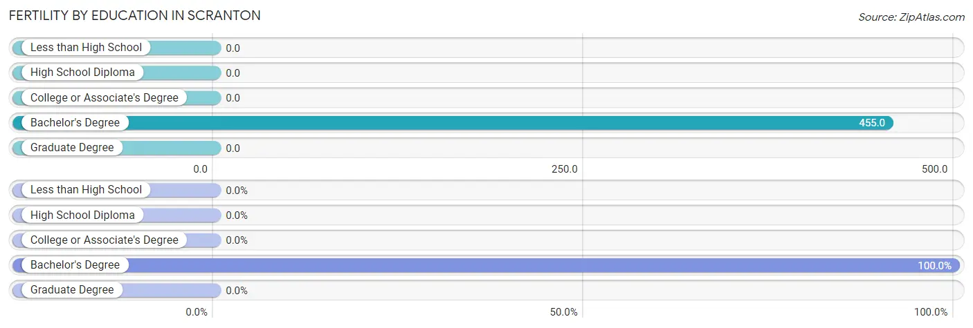 Female Fertility by Education Attainment in Scranton